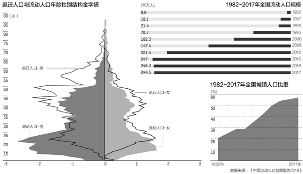 2024年中国流动人口发展报告_第一财经:中国流动人口开始回流2亿人的结构性红