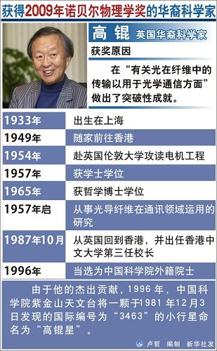 高锟—获得2009年诺贝尔物理学奖的华裔科学家